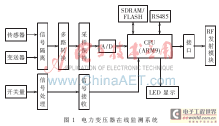 利用嵌入式系統(tǒng)實現的電力變壓器在線監(jiān)測系統(tǒng)結構