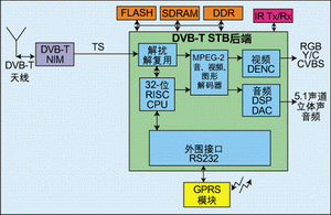 硬件設計