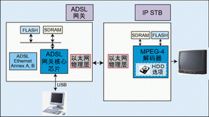IP Box僅需使用一個以太網絡收發(fā)器芯片便可以接上ADSL