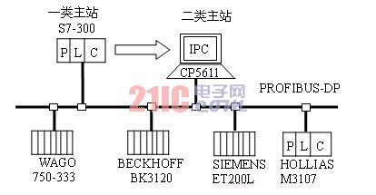 PROFIBUS-DP網(wǎng)絡(luò)實驗系統(tǒng)結(jié)構(gòu)圖