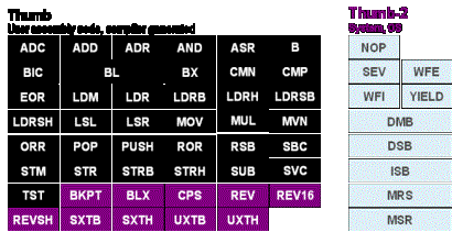 �D7��Cortex M0ָ�