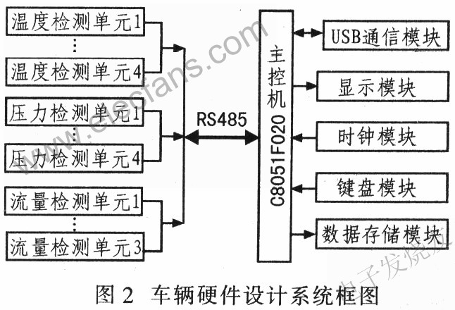 測試系統(tǒng)電路設(shè)計 m.greenbey.cn