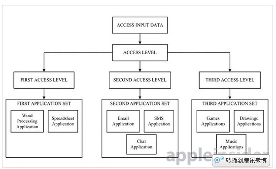 新專(zhuān)利：使用手勢(shì)解鎖系統(tǒng)和打開(kāi)應(yīng)用