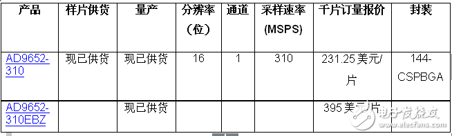 ADI推出16位、310 MSPS、雙通道模數(shù)轉(zhuǎn)換器
