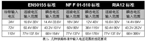 幾種鐵路標(biāo)準(zhǔn)中輸入電壓范圍的規(guī)范要求