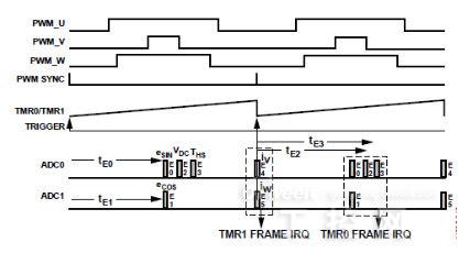 不同電機(jī)控制變量進(jìn)行采樣的時序