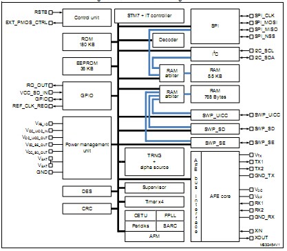 ST21NFCB近場(chǎng)通信微控制器