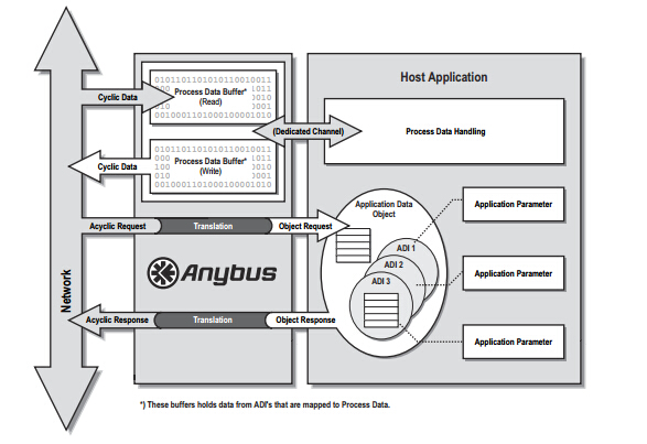 Anybus CompactCom B30軟件設(shè)計(jì)指南