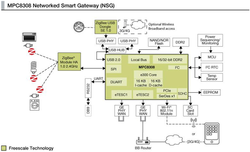 智能網(wǎng)關(guān)設(shè)計系統(tǒng)框圖