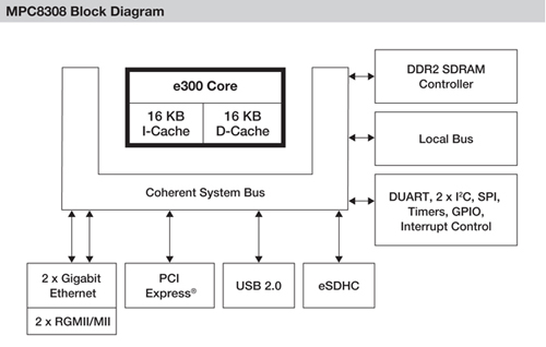 MPC8308 結(jié)構(gòu)框圖