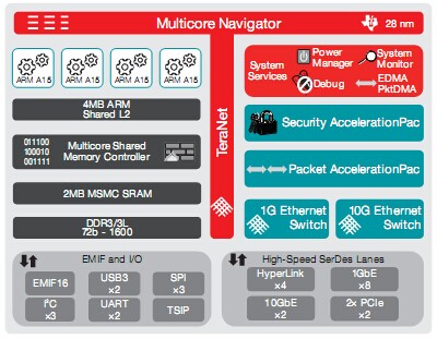 AM5K2Ex：KeyStone架構(gòu)多核ARMSoC