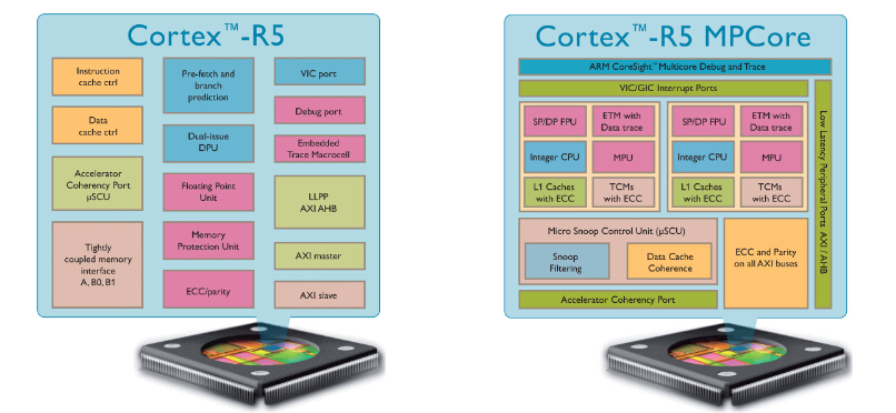 【ARM】Cortex-R處理器用于安全實(shí)時的操作系統(tǒng)