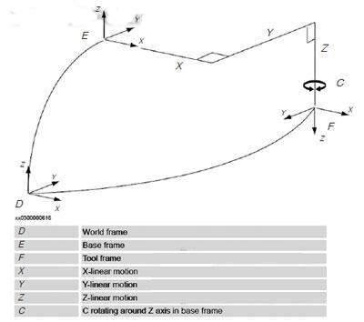 加入旋轉(zhuǎn)軸的運(yùn)動模型