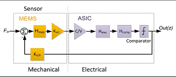 微機械式慣性傳感器