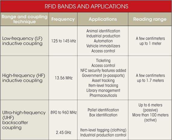 RFID走熱，設(shè)計機(jī)會將會激增