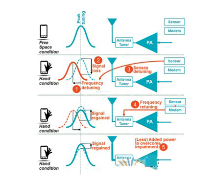 美國高通公司RF360信號干擾啟動(dòng)重新調(diào)諧