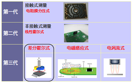幾代車身高度傳感器技術(shù)對比