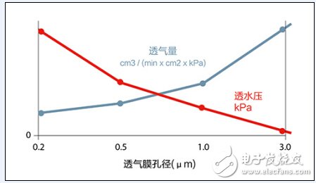 延長汽車電子零部件壽命，先進防水透氣技術(shù)是關(guān)鍵