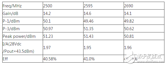 4G-LTE系統(tǒng)中反向Doherty功率放大器設計 