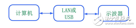如何實(shí)現(xiàn)對示波器的遠(yuǎn)程控制