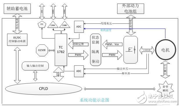 電動(dòng)汽車的電機(jī)驅(qū)動(dòng)平臺(tái)是怎樣的？