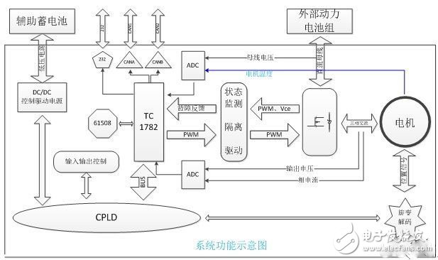 電動(dòng)汽車的電機(jī)驅(qū)動(dòng)平臺(tái)是怎樣的？