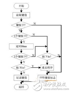 超聲波清洗機顯示觸控系統(tǒng)設(shè)計