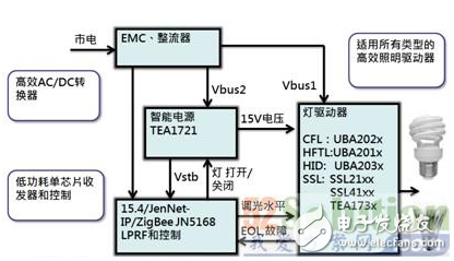 NXP的ZigBee智能照明方案是如何構(gòu)成的？