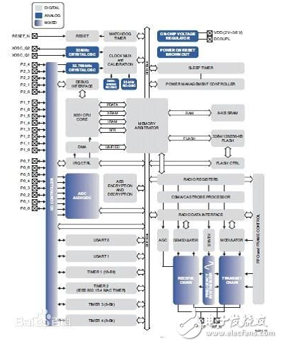 TI主流ZigBee芯片盤點(diǎn)