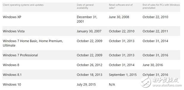 微軟任性斷OEM授權(quán)，跟Win7/8.1說再見吧！