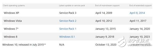 微軟任性斷OEM授權(quán)，跟Win7/8.1說再見吧！
