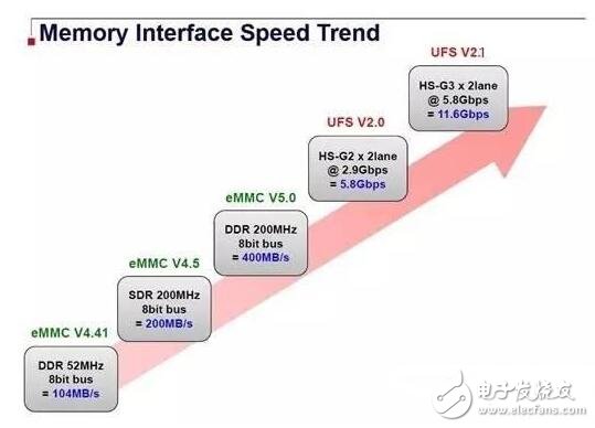 華為Mate9得UFS2.1存儲(chǔ)技術(shù)加持，逆天577MB/s速度超固態(tài)硬盤！