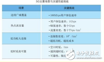 5G到底什么時候來，以及，它究竟能給我們帶來什么？