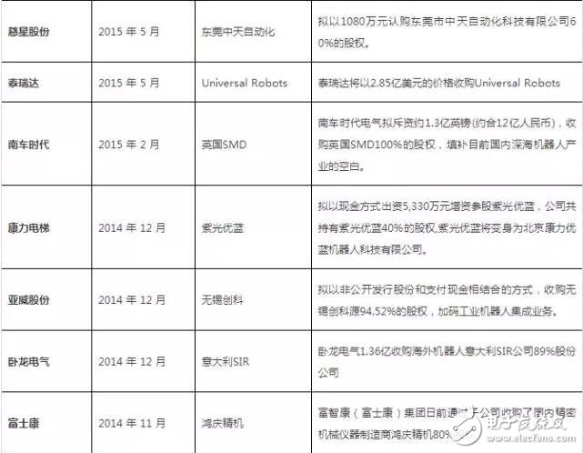 從美的收購kuka回顧機器人行業(yè)投資及并購事件