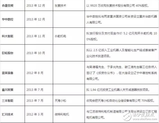 從美的收購kuka回顧機器人行業(yè)投資及并購事件
