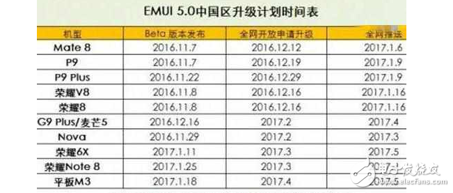 華為EMUI5.0升級時間表來了！你的華為手機能升級嗎？