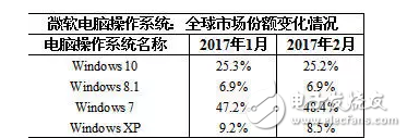 微軟：我還要拋棄Win7，你沒得選，只能用我的Win10