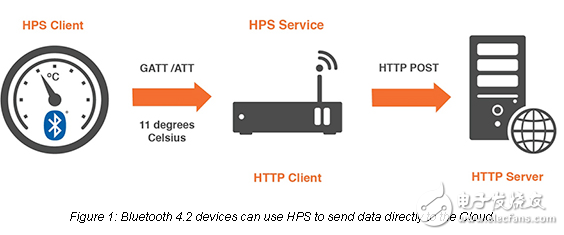藍(lán)牙4.2可以將物聯(lián)網(wǎng)夢(mèng)想變成現(xiàn)實(shí)嗎？