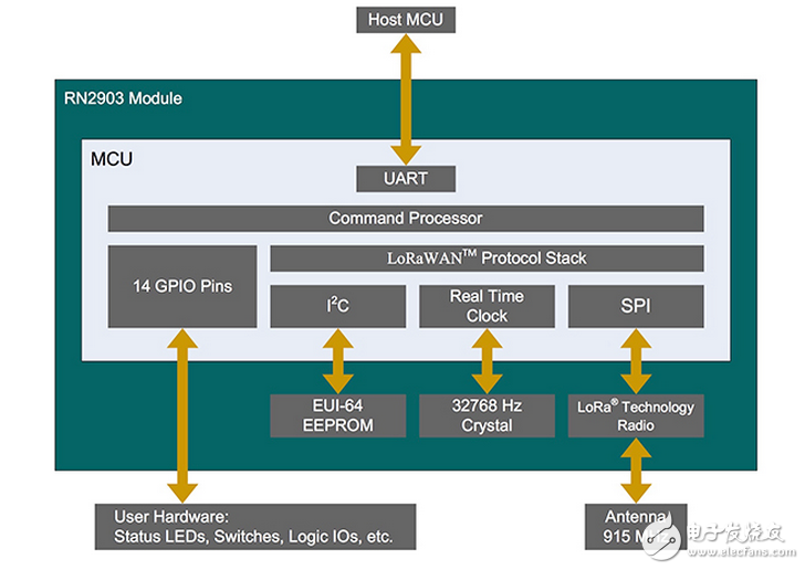 lorawan 2部分：如何使用微芯片的模塊，速度的物聯(lián)網(wǎng)設(shè)計(jì)