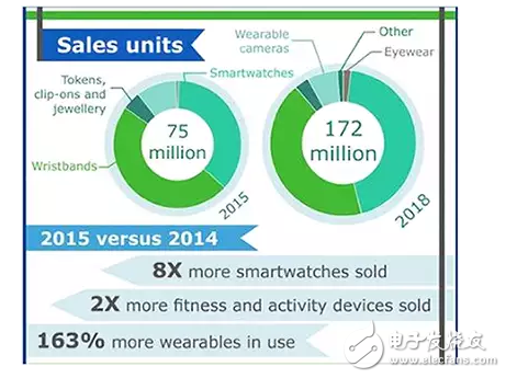 如何用藍(lán)牙智能連接可穿戴設(shè)備到物聯(lián)網(wǎng)