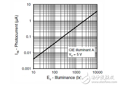一個反直覺的設(shè)計解決方案：增加更多的電路（環(huán)境光傳感器），以節(jié)省電力