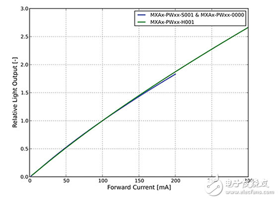 新的閃爍建議將如何影響LED照明設(shè)計