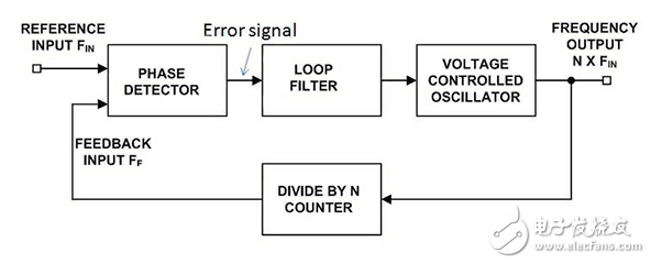 集成鎖相環(huán)提供更高的頻率性能，提高用戶的利益