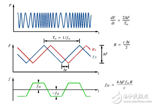 用射頻穿透墻壁