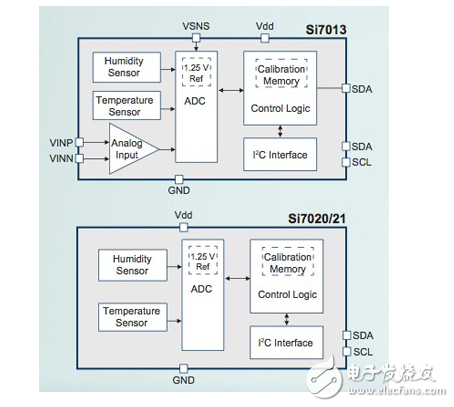 通過工廠標(biāo)定和動(dòng)態(tài)后部署補(bǔ)償提高傳感器測(cè)量精度