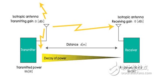 實(shí)現(xiàn)短程、低功耗無(wú)線鏈路時(shí)應(yīng)考慮的選項(xiàng)