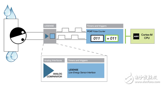 單片機(jī)在工業(yè)自動(dòng)化