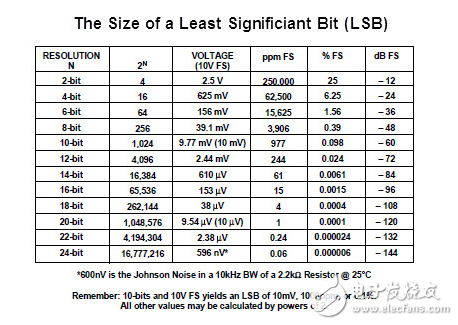 傳感器循環(huán)依賴正確的數(shù)據(jù)轉(zhuǎn)換器。