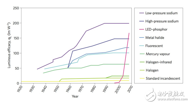 What‘s Next for High-Power LEDs？