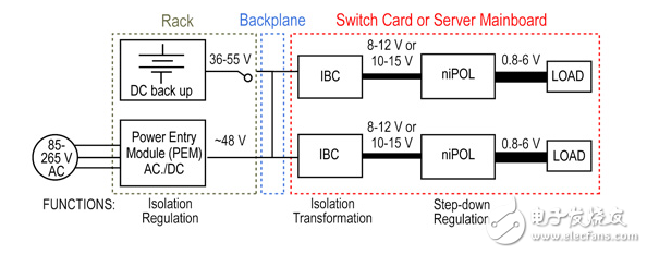 分解權(quán)力架構(gòu)（FPA）提供更高的密度、效率和靈活性